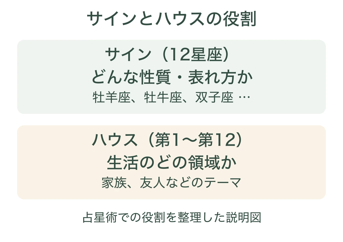 サインは性質や表れ方、ハウスは生活のどの領域かを表すという占星術の役割を分けた概念図