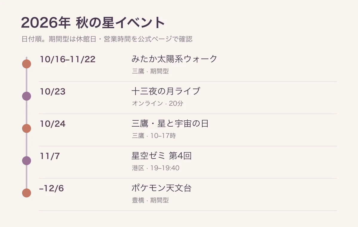 10月16日から11月22日の三鷹の街歩き、10月23日の月見配信、10月24日の公開日、11月7日の星空ゼミ、12月6日までの豊橋の企画展を示す日程図