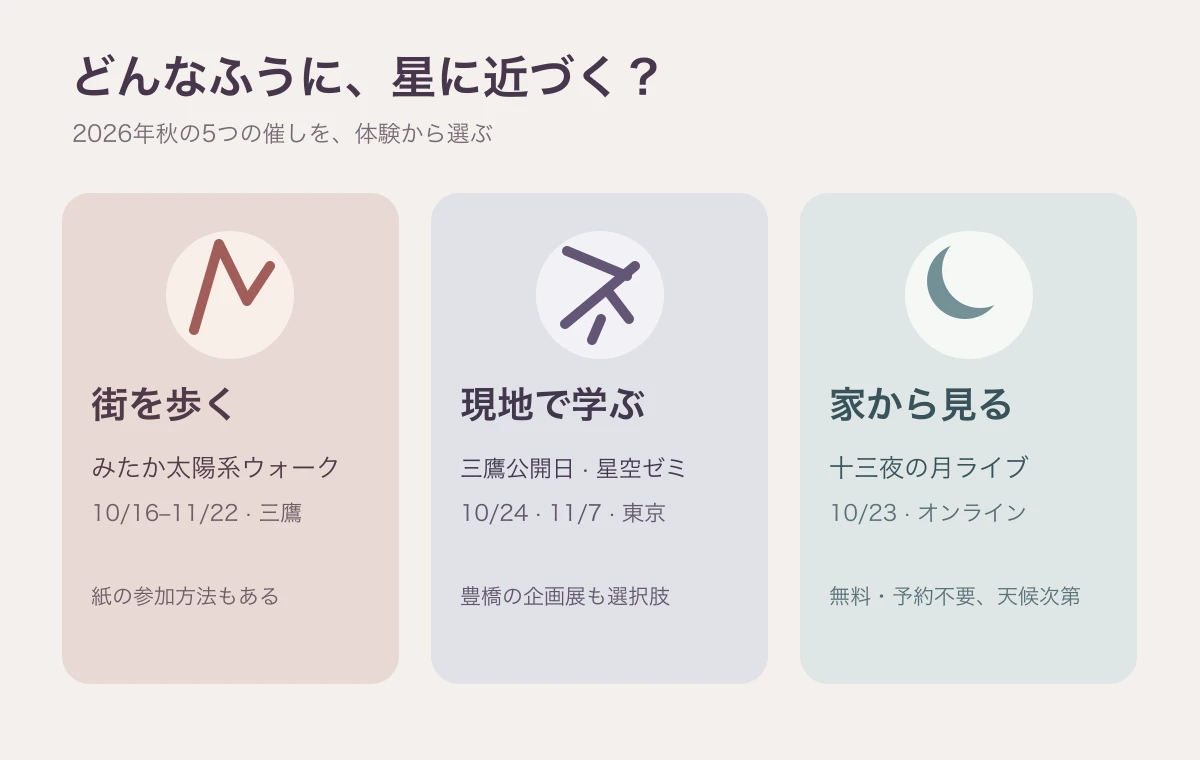 2026年秋の天文イベントを、街を歩く、現地で学ぶ、家から見るの三つの体験別に整理した図