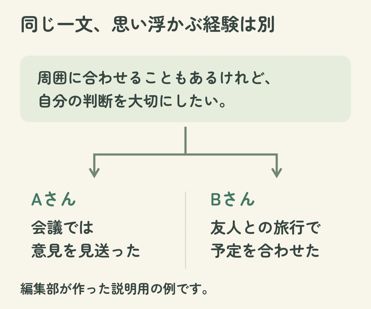 同じ説明を読んでも、AさんとBさんがそれぞれ別の経験を思い浮かべる概念図