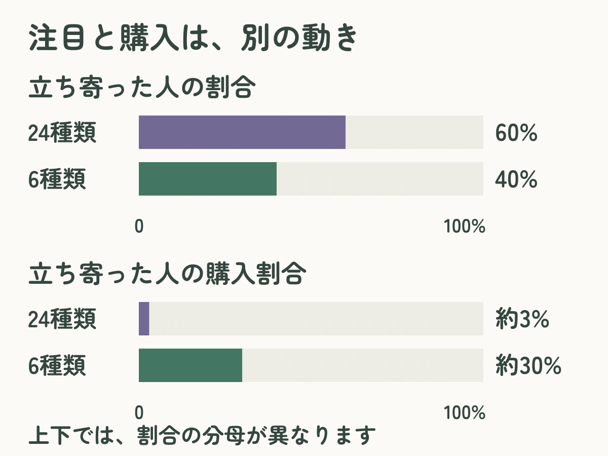 ジャムの試食台に立ち寄った割合は24種類で60％、6種類で40％。立ち寄った人の購入割合は24種類で約3％、6種類で約30％と、大小が逆転する図