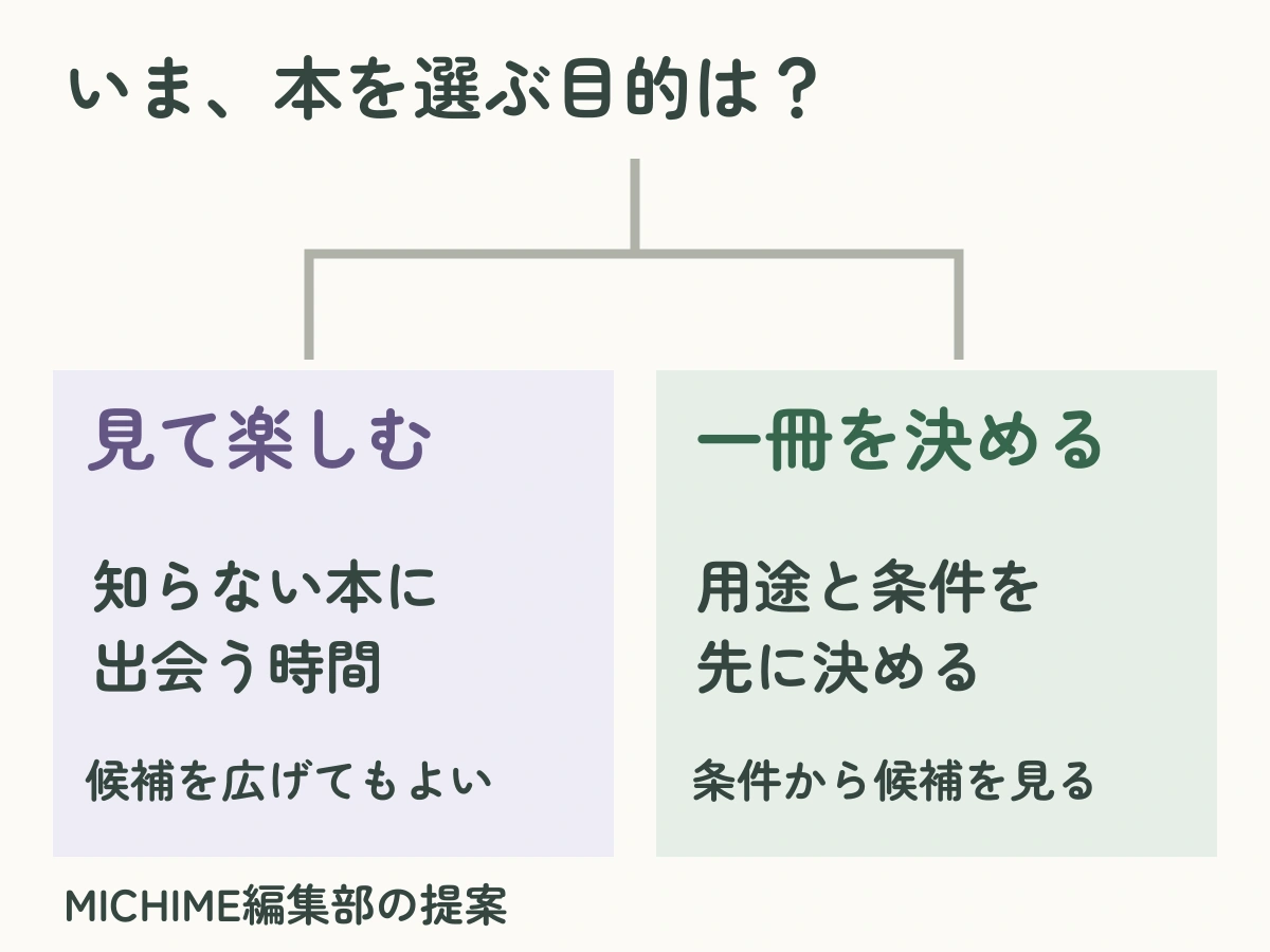 本を眺めて楽しむなら候補を広げ、今日読む一冊を決めるなら用途と外せない条件を先に決めるという、目的による分岐図