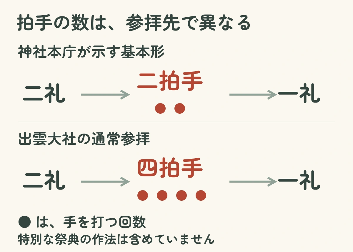 神社本庁の基本形は二礼・二拍手・一礼、出雲大社の通常参拝は二礼・四拍手・一礼。中央の拍手の回数が異なる比較図