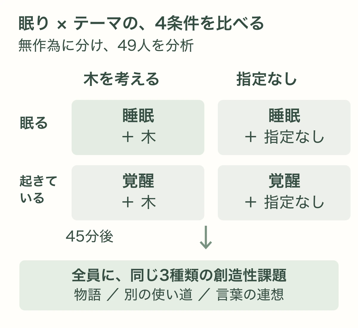 眠るか起きているか、木のテーマを与えるか与えないかを組み合わせた4群で、45分後に同じ創造性課題を比べる実験設計