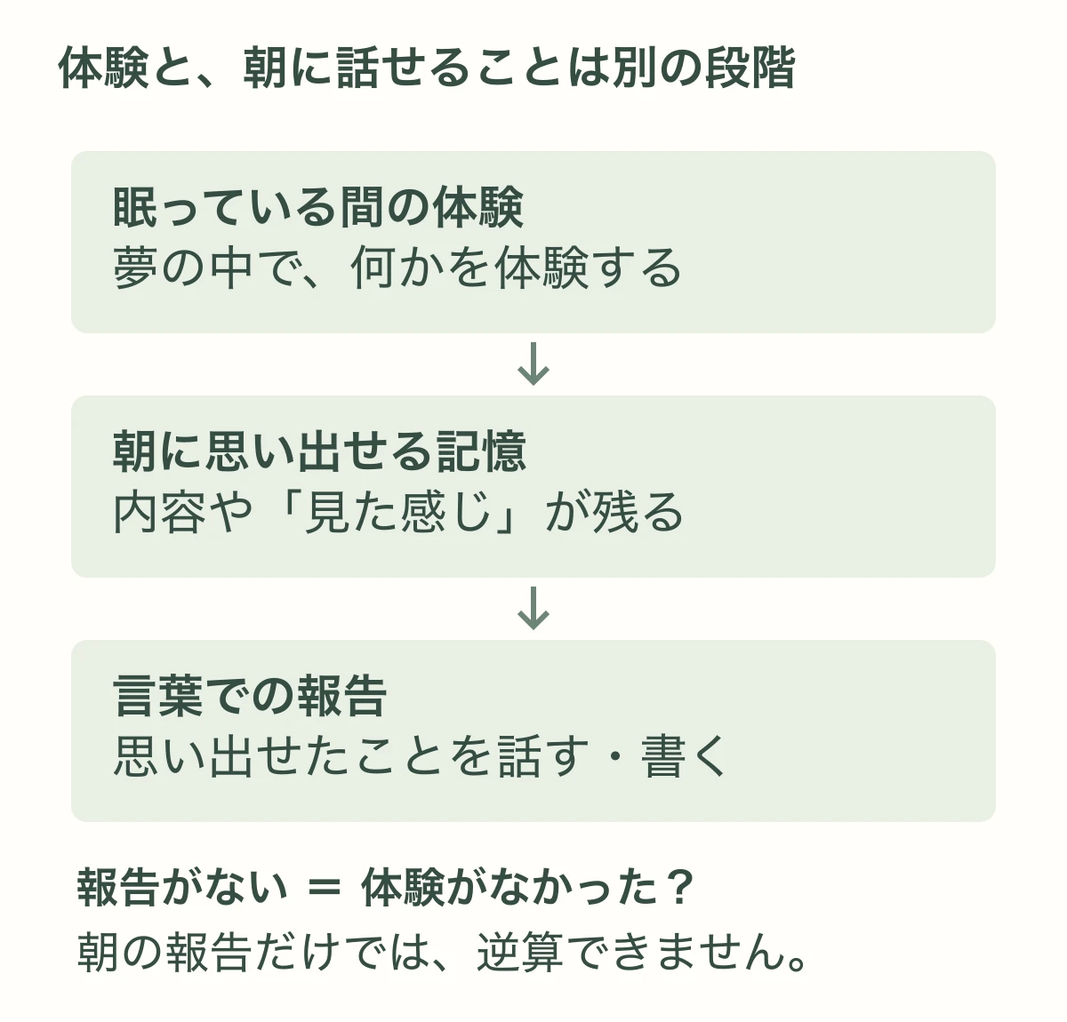 睡眠中の体験、朝に思い出せる記憶、言葉での報告は別の段階で、報告がないことから元の体験がなかったとは逆算できない
