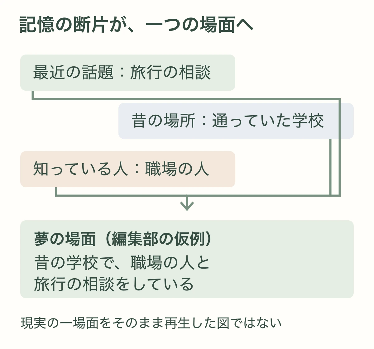 最近の話題、昔の場所、知っている人という別々の記憶が、一つの夢の場面に組み合わさる概念図