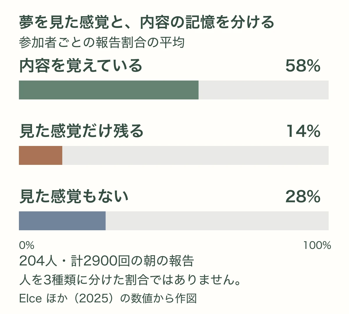 204人の参加者ごとの朝の報告割合を平均すると、内容を覚えている58%、見た感覚だけ残る14%、見た感覚もない28%だった