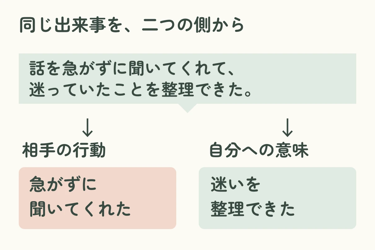 お礼の一文を、相手がしてくれた行動「話を急がずに聞いてくれた」と、自分への意味「迷っていたことを整理できた」に分ける図