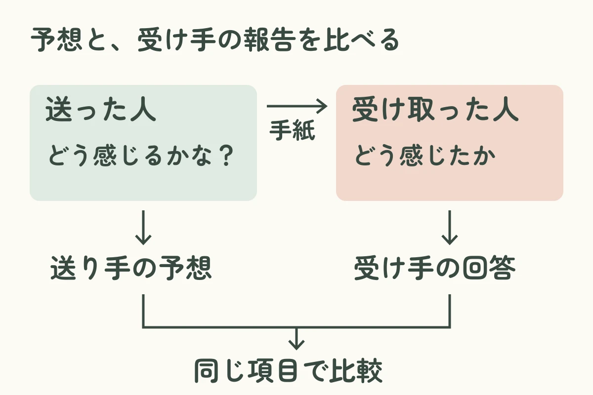 感謝の手紙を送った人の予想と、受け取った人自身の報告を別々に集め、比較した研究手順