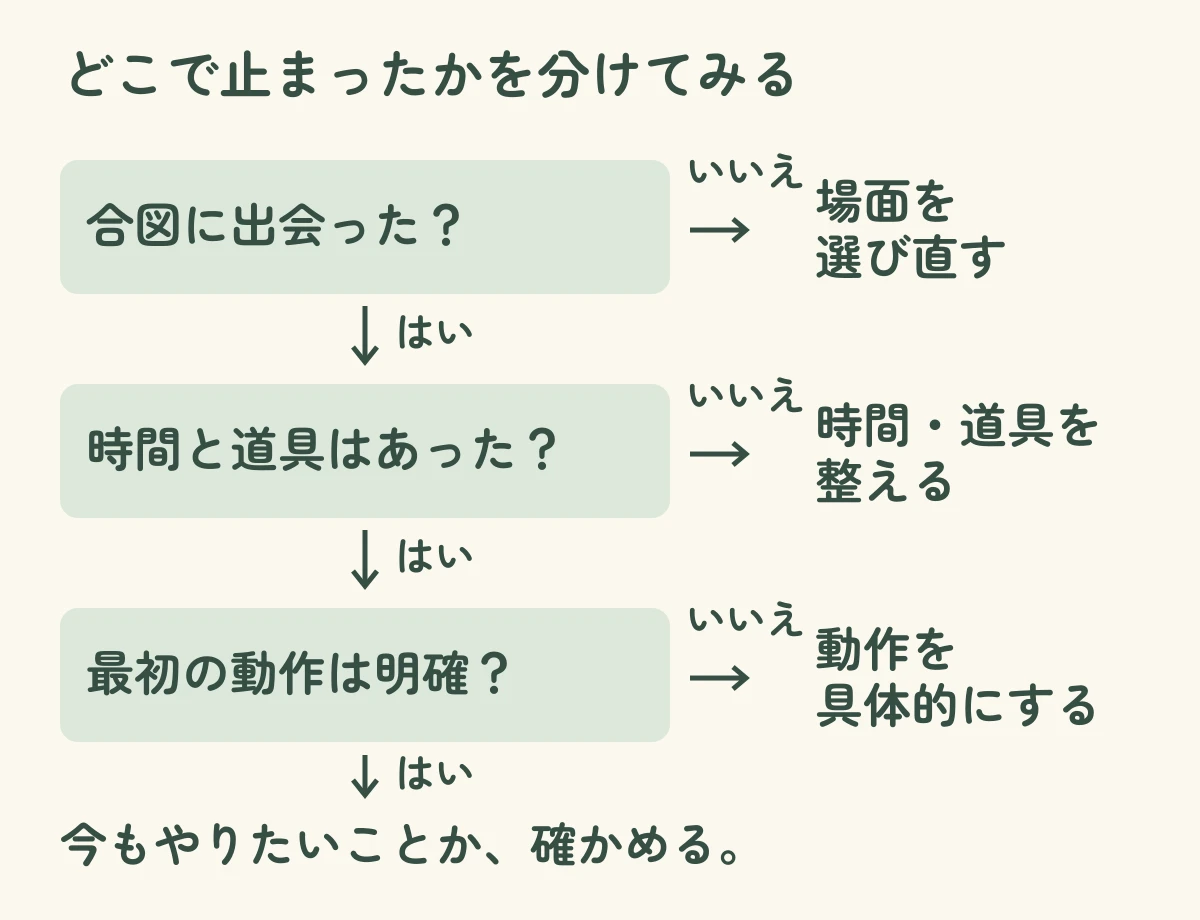 実行できなかったときに、合図に出会ったか、実行する時間と道具があったか、最初の動作が決まっていたかを順に切り分ける図