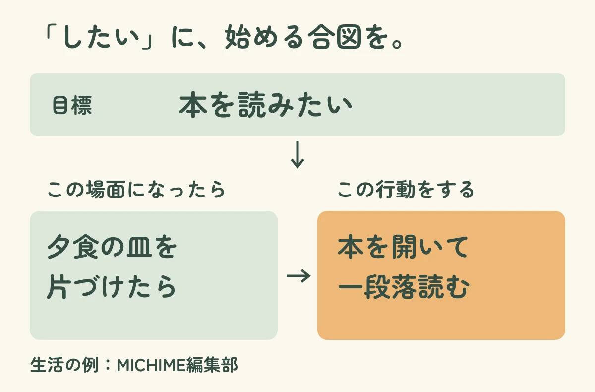 「本を読みたい」という目標に対し、「夕食の皿を片づけたら」という合図から「本を開いて一段落読む」という行動へつなぐ図
