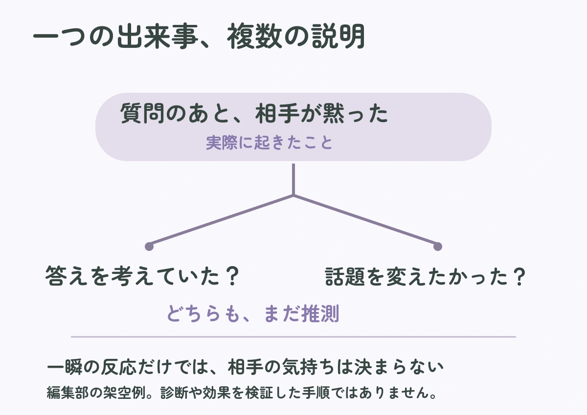 「質問のあと相手が黙った」という一つの出来事から、答えを考えていた可能性と、話題を変えたかった可能性へ枝が分かれる図