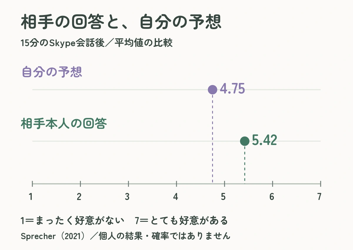 7段階の評価で、自分が好かれたと思う平均4.75より、相手が回答した平均5.42が高いことを示す点プロット