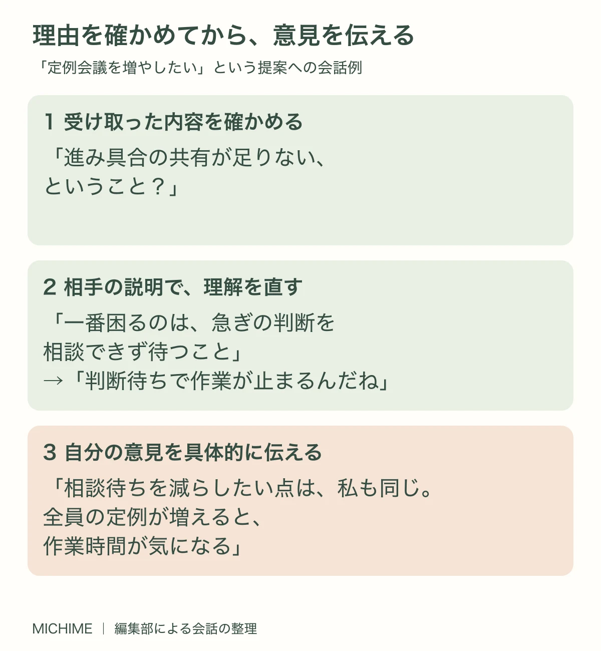 会議を増やしたいという提案に対し、相談待ちの困りごとを確かめたうえで、自分の作業時間への懸念を伝える会話例