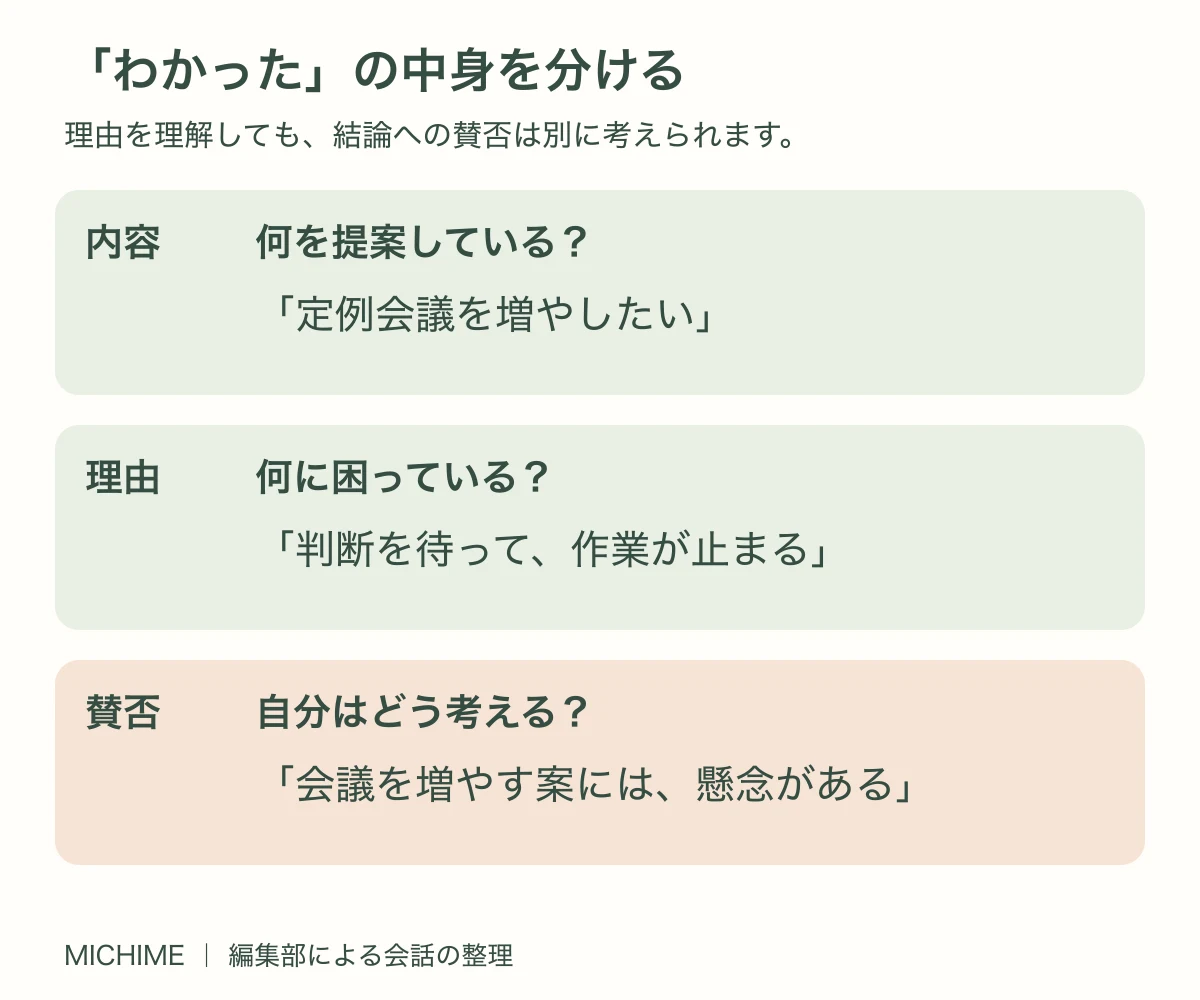 相手が言った内容、そう考えた理由、自分の賛否を別々に確かめる3つの問い