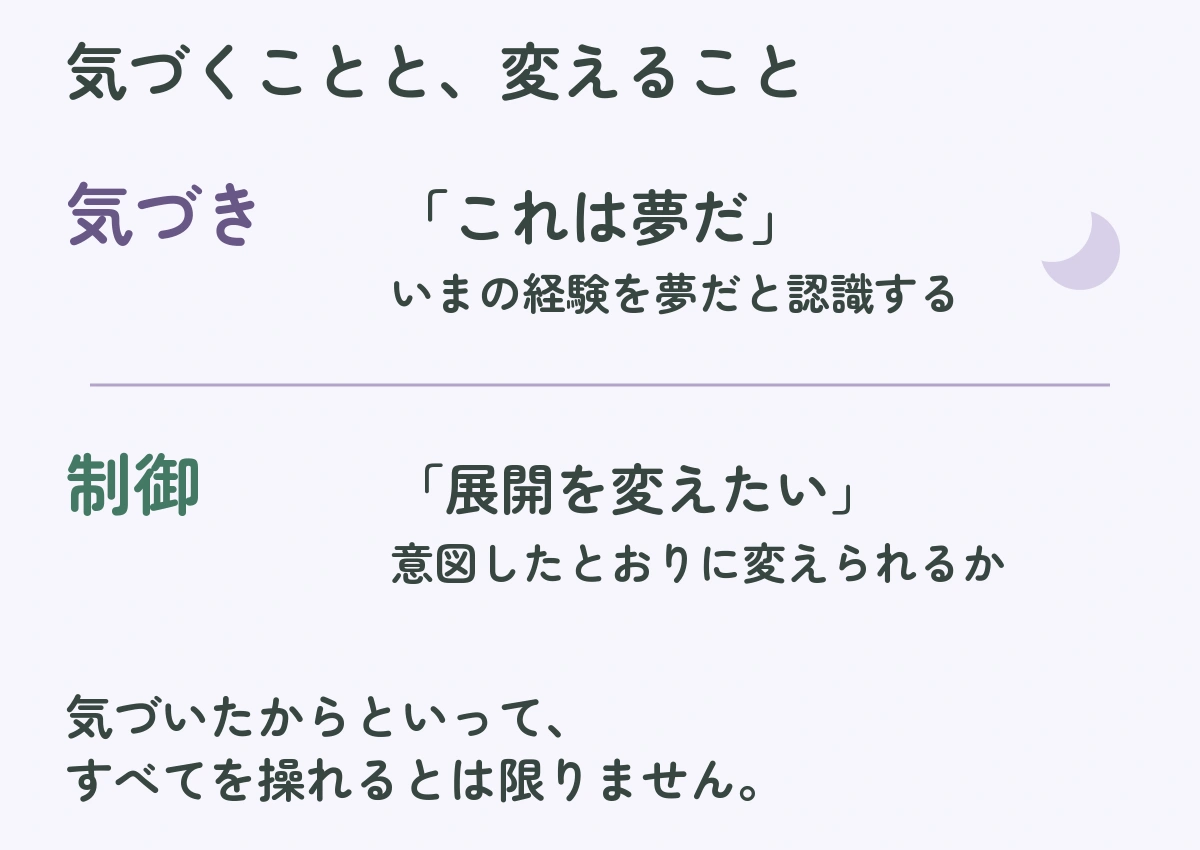 夢だと気づくことと、夢の内容を変えることを別の問いとして示した概念図