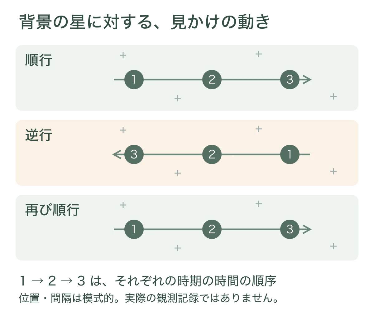 同じ背景の星を基準に、水星の見かけの移動方向が順行、逆行、再び順行と変わる模式図