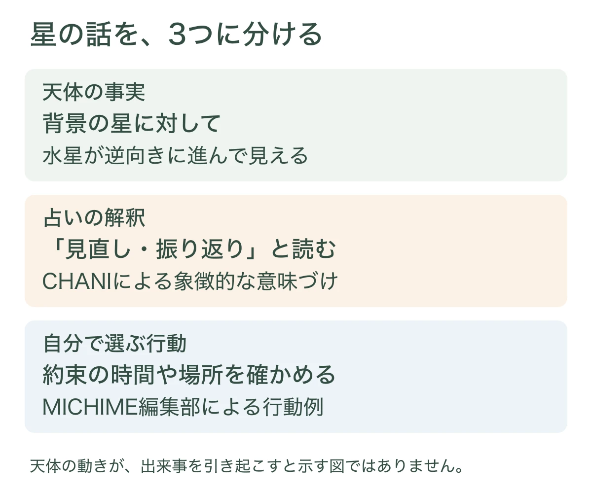 水星逆行の読み方を、天体の事実、占いの解釈、自分で選ぶ行動の3つに分けた図