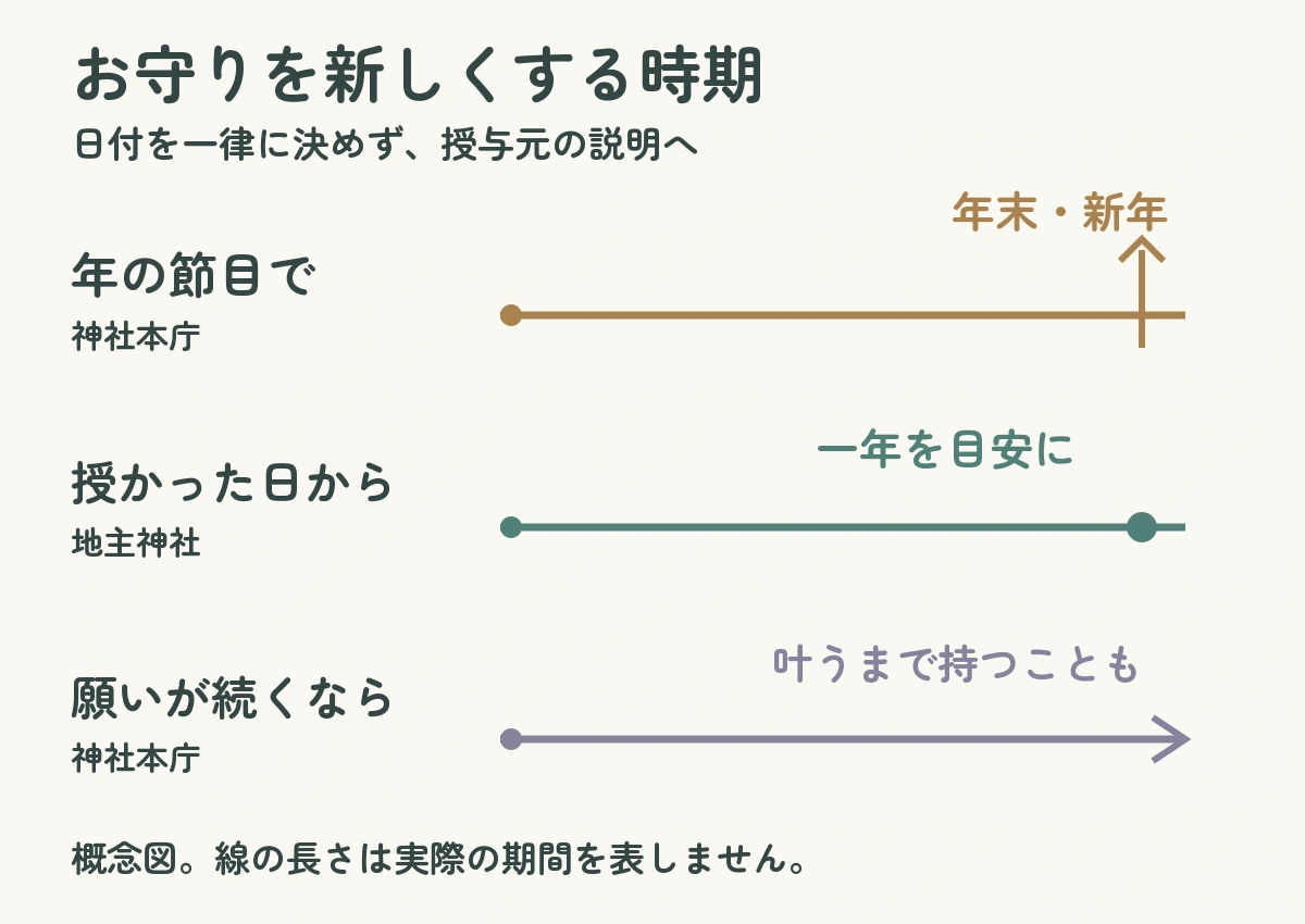 年末・新年を節目にする案内、授かった日から一年という案内、願いが叶うまで持つ場合を並べた時期の概念図