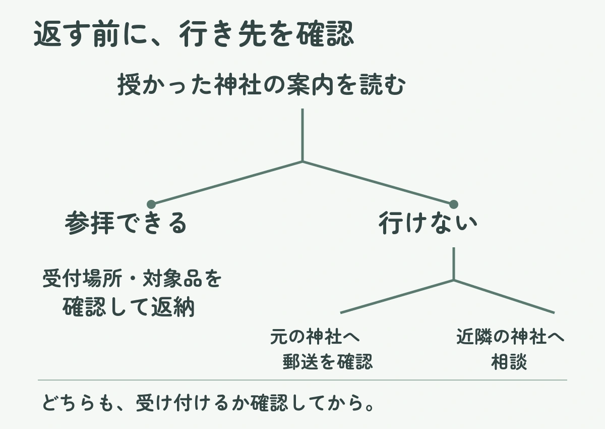 授かった神社の案内を確認し、参拝できる場合は受付場所と対象品を確認、行けない場合は元の神社への郵送か近くの神社への相談に分かれる図