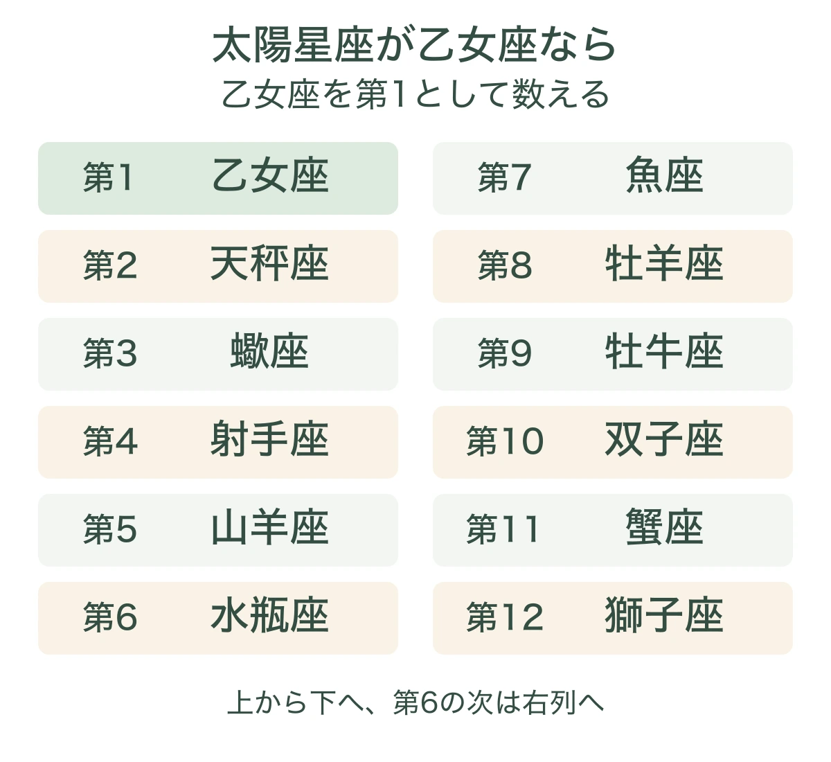 太陽星座が乙女座の場合に、乙女座を第1、天秤座を第2として獅子座の第12まで数えるソーラーハウスの表
