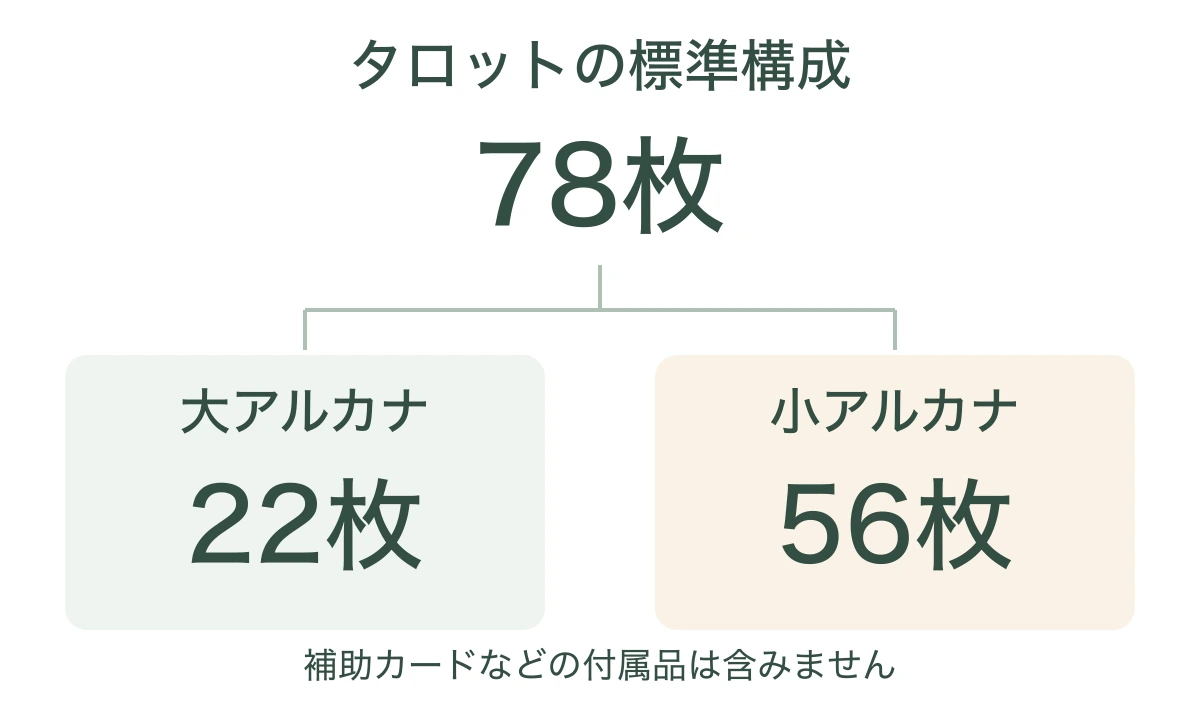 標準的なタロット78枚が大アルカナ22枚と小アルカナ56枚に分かれる構成図