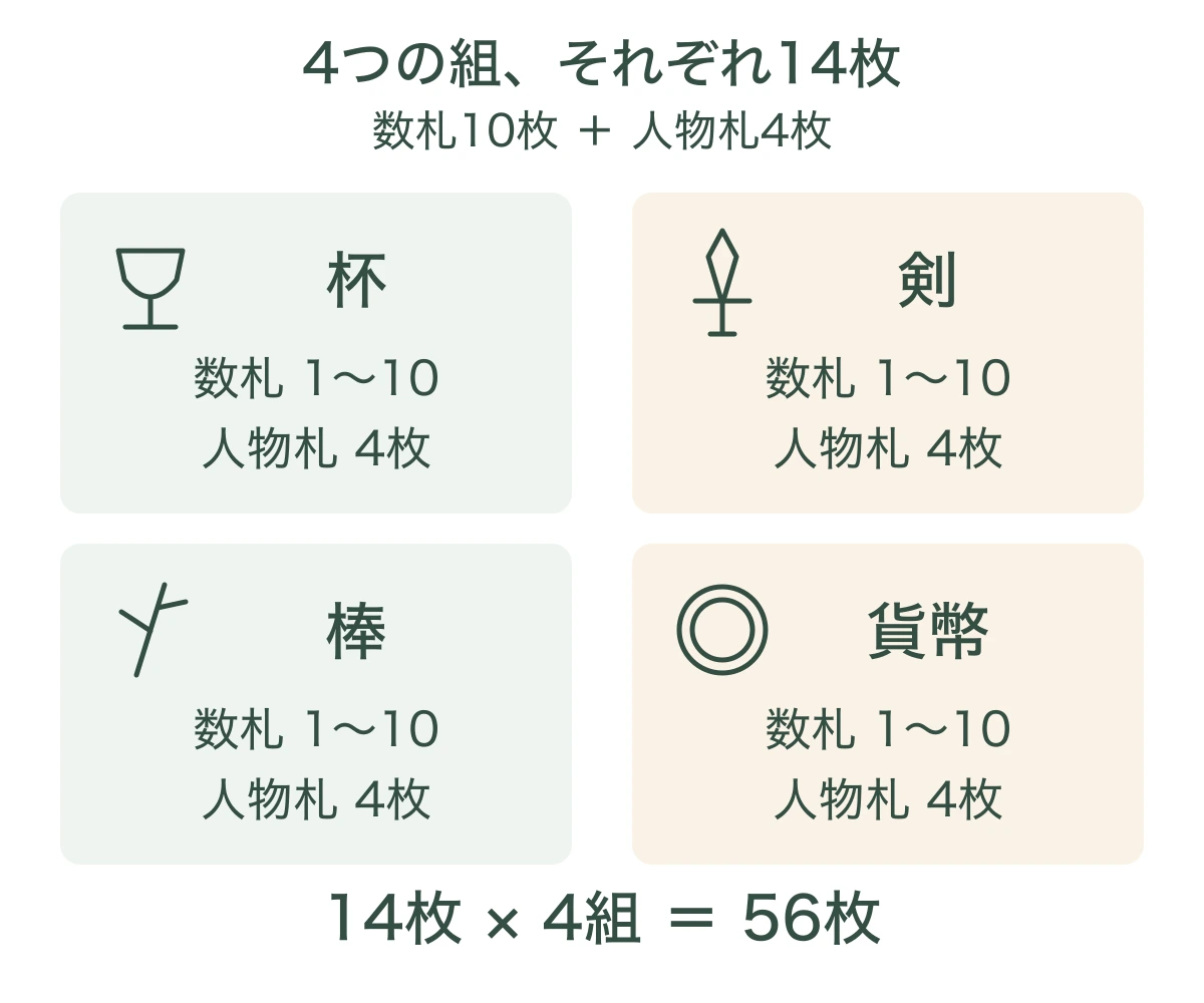 杯・剣・棒・貨幣の4組に、それぞれ数札10枚と人物札4枚を配した構成図