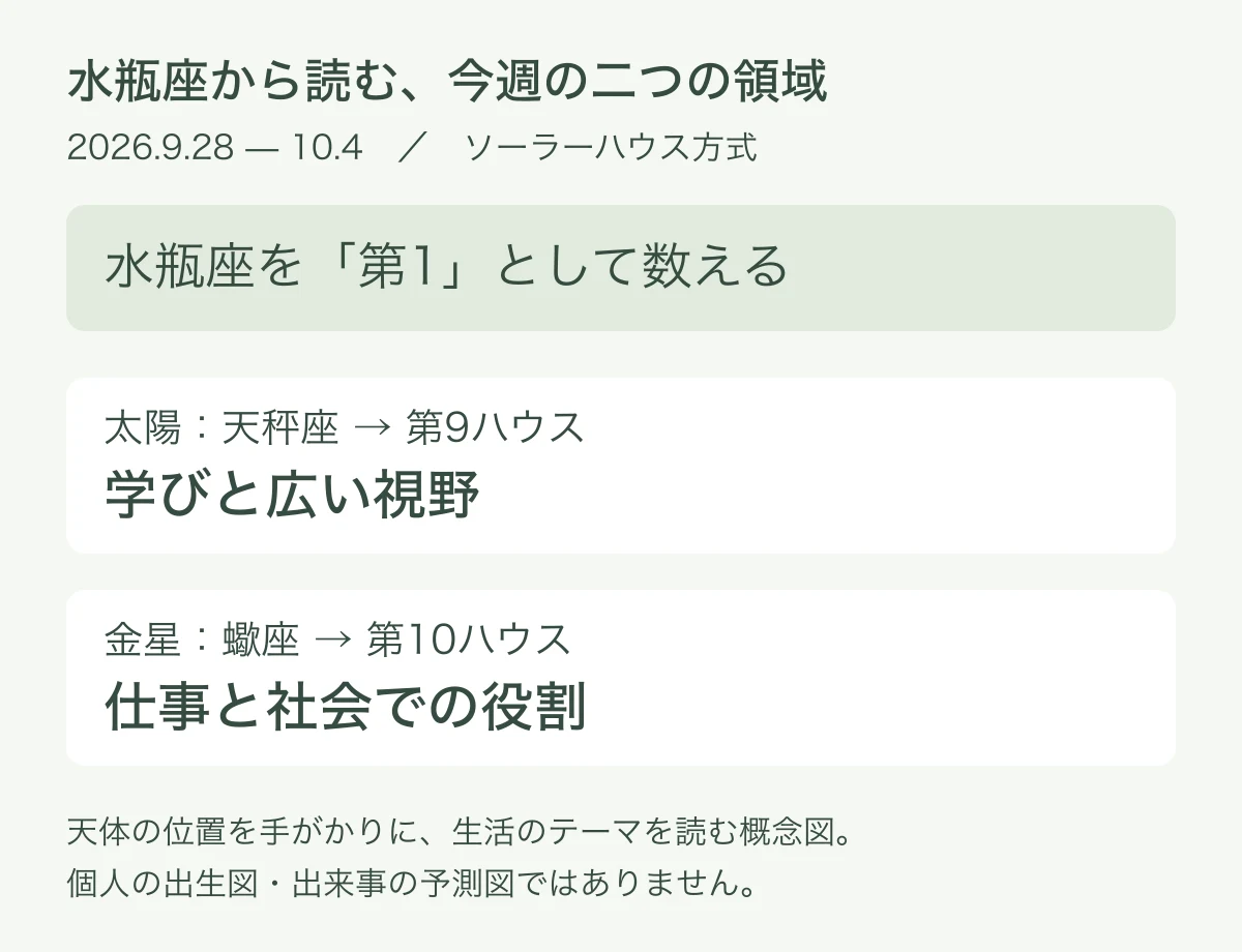 水瓶座を第1とすると太陽の天秤座は第9、金星の蠍座は第10ハウスとなる概念図