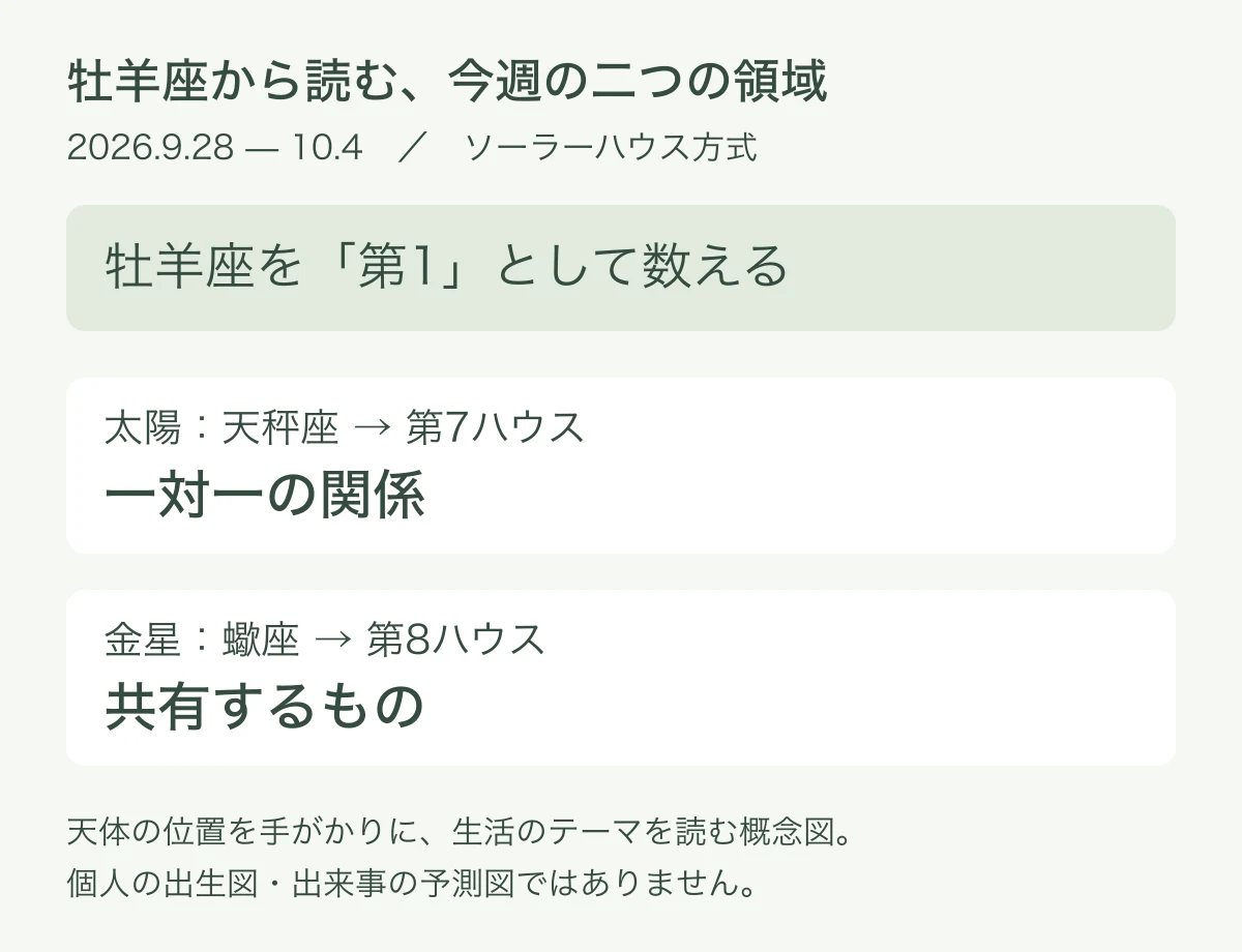 牡羊座を第1とすると太陽の天秤座は第7、金星の蠍座は第8ハウスとなる概念図