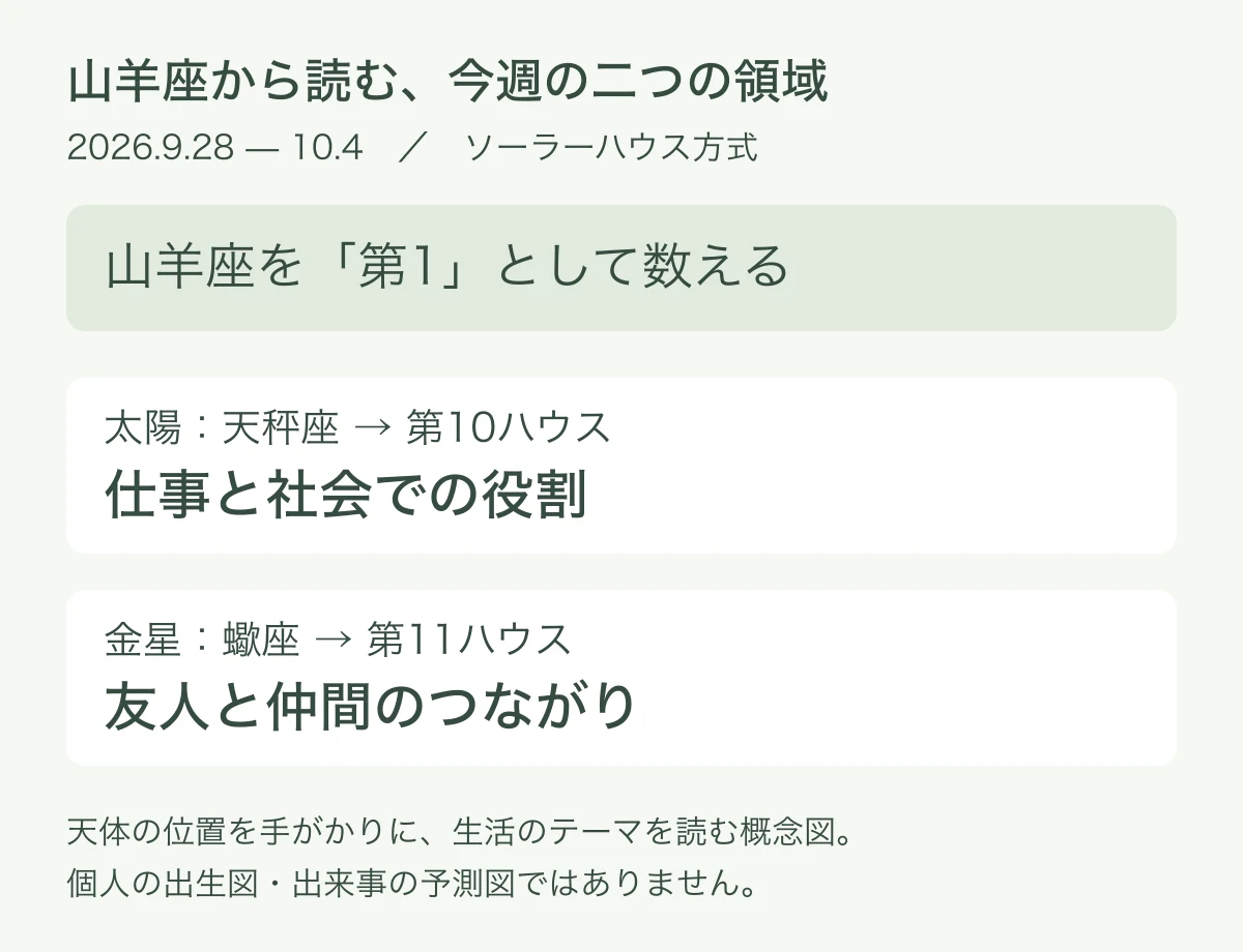 山羊座を第1とすると太陽の天秤座は第10、金星の蠍座は第11ハウスとなる概念図