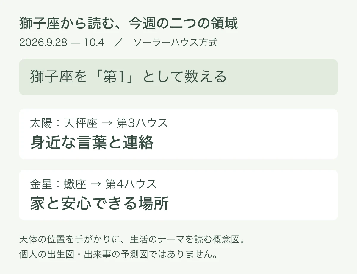 獅子座を第1とすると太陽の天秤座は第3、金星の蠍座は第4ハウスとなる概念図