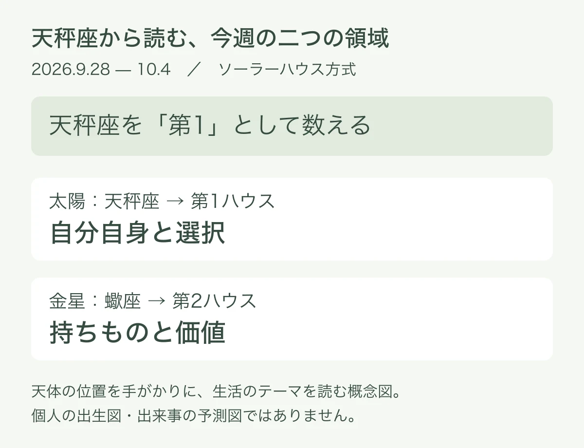 天秤座を第1とすると太陽の天秤座は第1、金星の蠍座は第2ハウスとなる概念図
