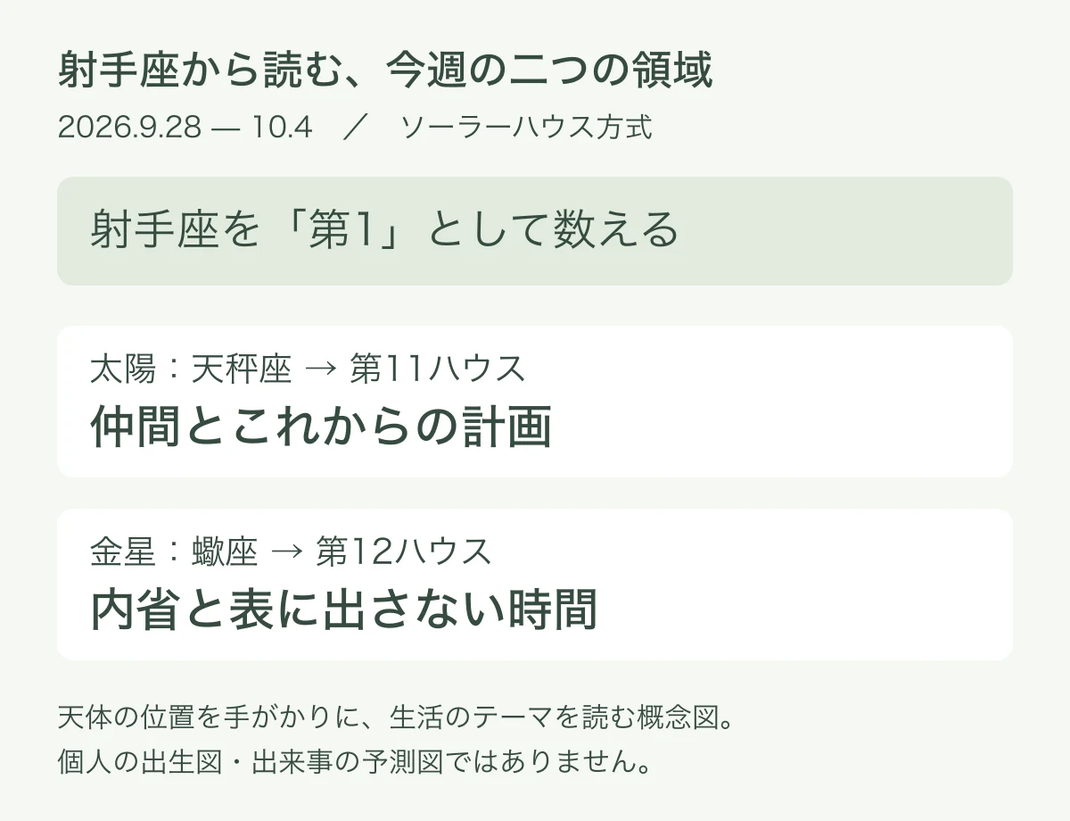 射手座を第1とすると太陽の天秤座は第11、金星の蠍座は第12ハウスとなる概念図
