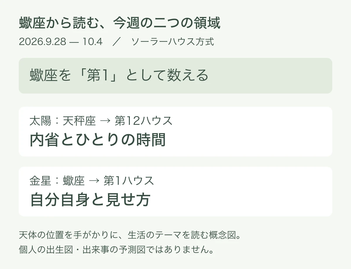 蠍座を第1とすると太陽の天秤座は第12、金星の蠍座は第1ハウスとなる概念図