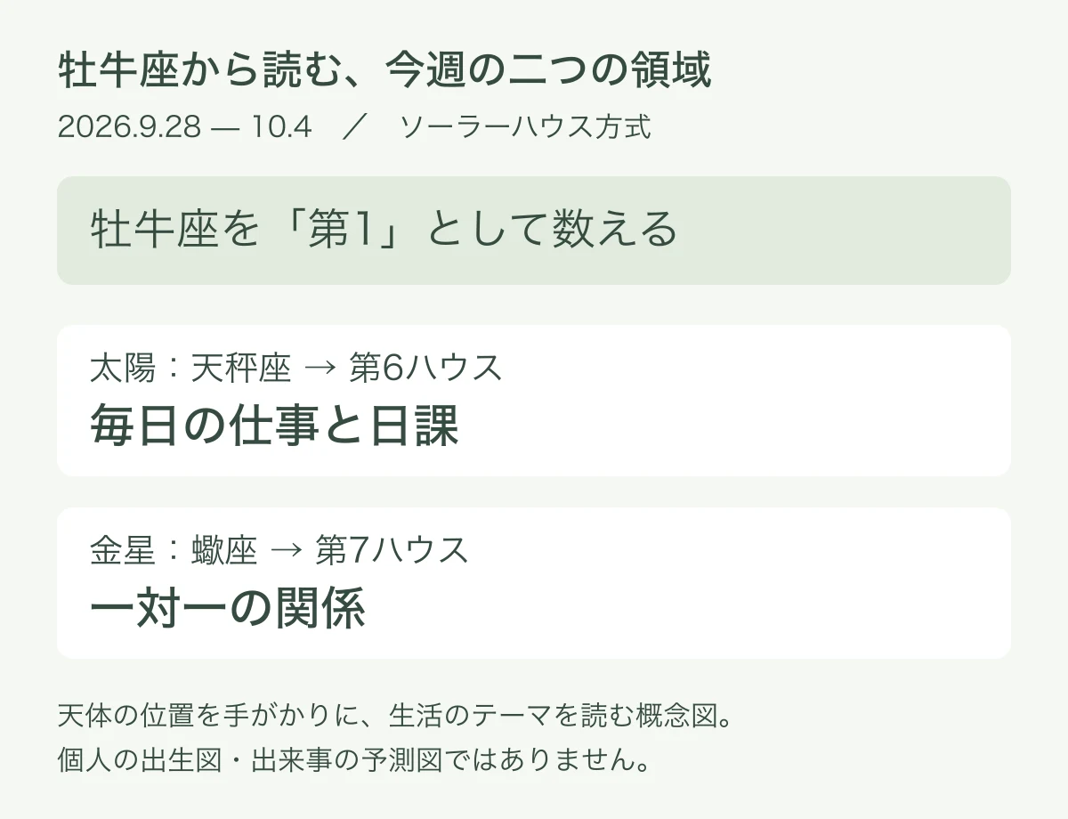 牡牛座を第1とすると太陽の天秤座は第6、金星の蠍座は第7ハウスとなる概念図