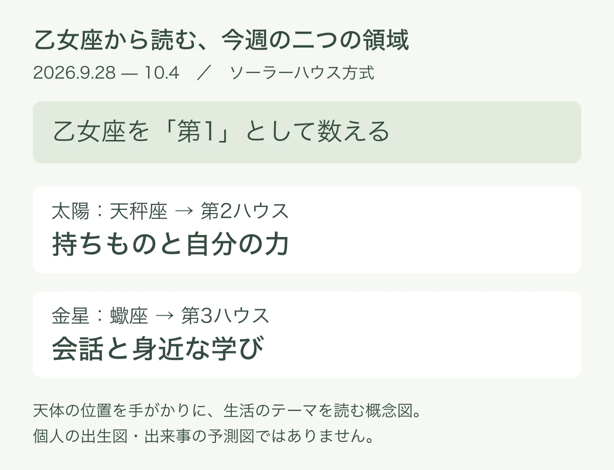 乙女座を第1とすると太陽の天秤座は第2、金星の蠍座は第3ハウスとなる概念図