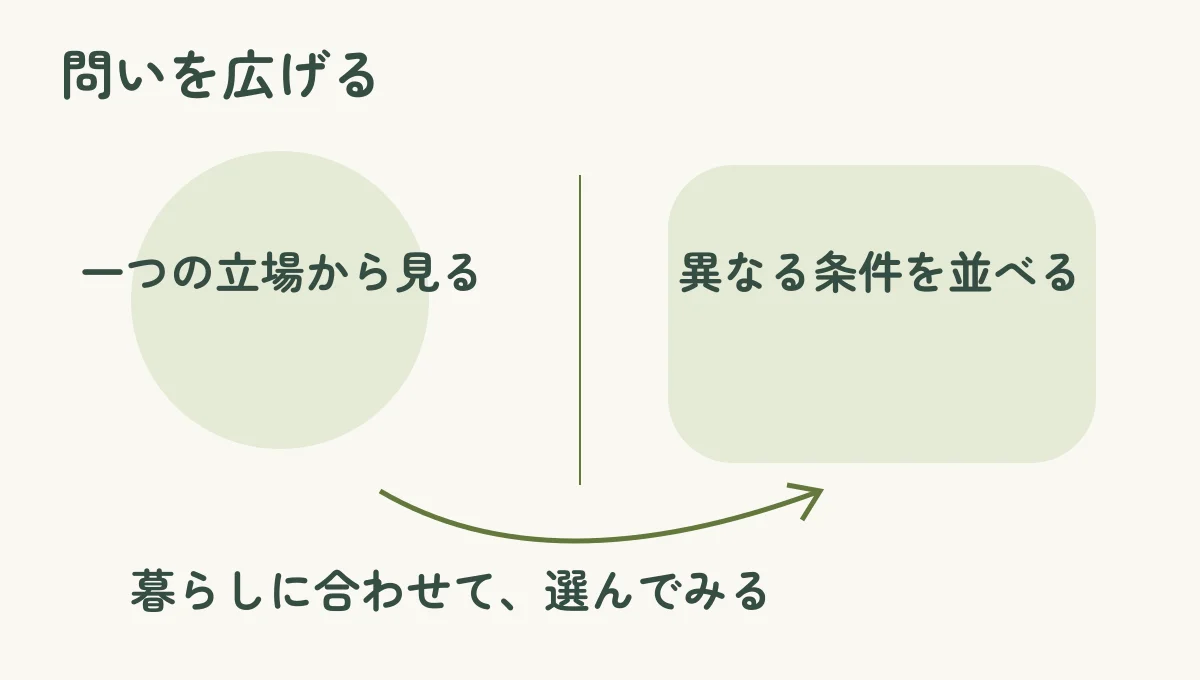 「一つの立場から見る」と「異なる条件を並べる」を並べ、問いを広げるという本文の提案を示した比較図
