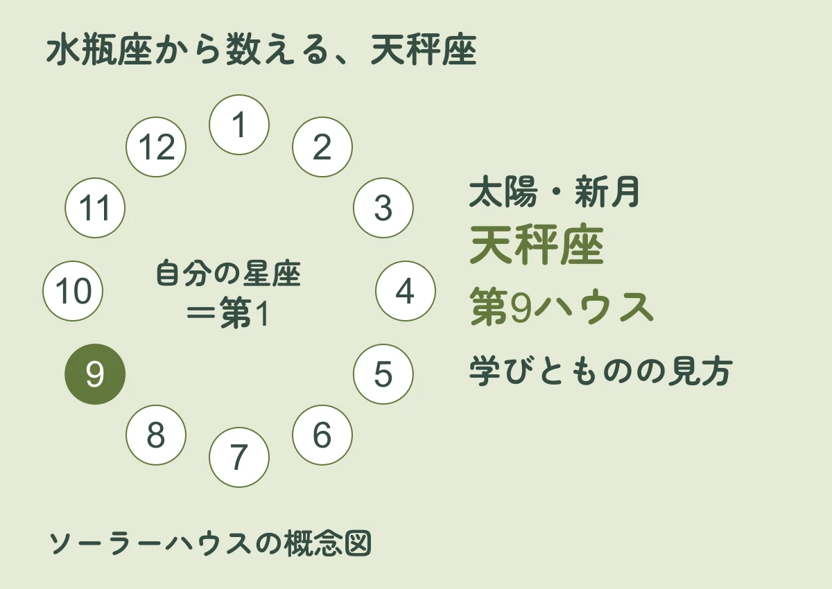 水瓶座を第1とする12の領域のうち、天秤座が第9ハウスにあたる概念図