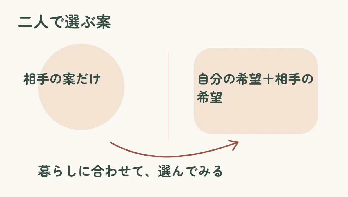 「相手の案だけ」と「自分の希望＋相手の希望」を並べ、二人で選ぶ案という本文の提案を示した比較図