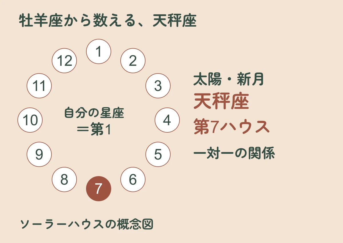 牡羊座を第1とする12の領域のうち、天秤座が第7ハウスにあたる概念図