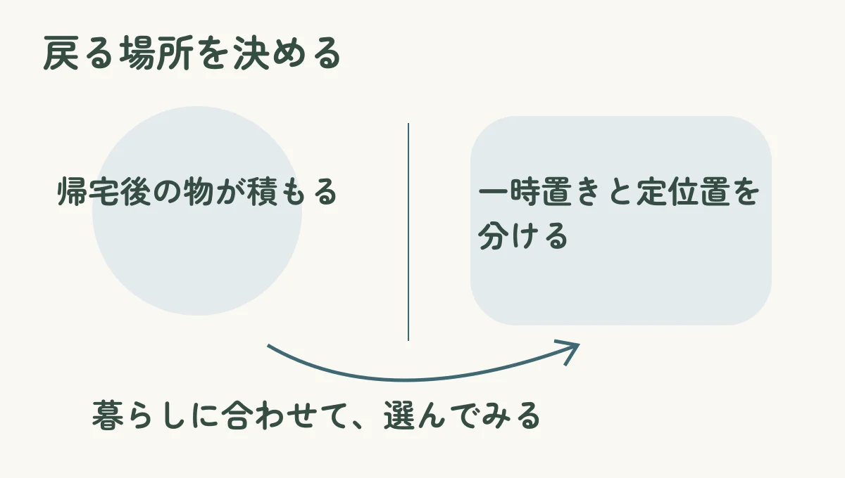 「帰宅後の物が積もる」と「一時置きと定位置を分ける」を並べ、戻る場所を決めるという本文の提案を示した比較図