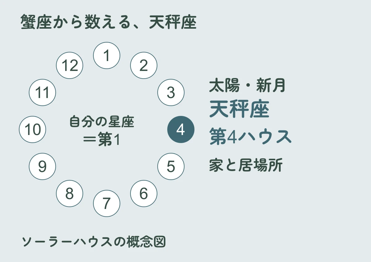 蟹座を第1とする12の領域のうち、天秤座が第4ハウスにあたる概念図
