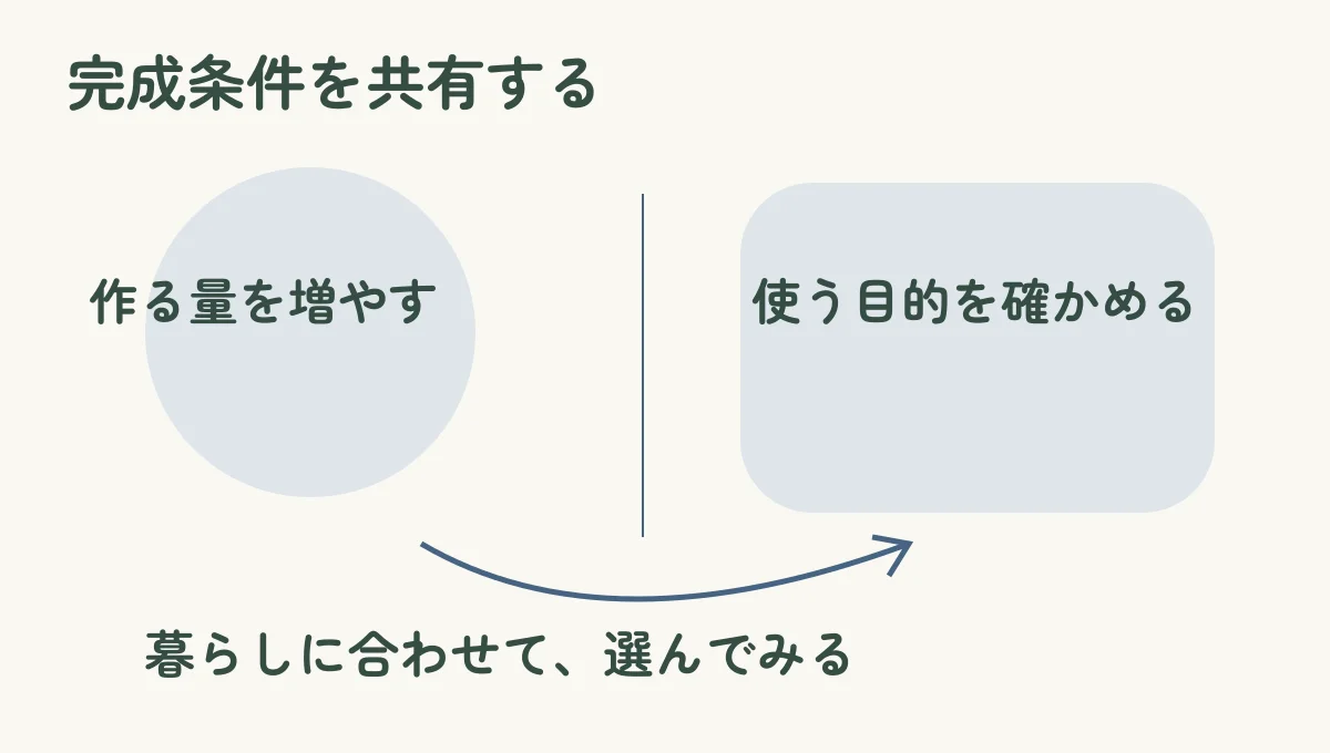 「作る量を増やす」と「使う目的を確かめる」を並べ、完成条件を共有するという本文の提案を示した比較図