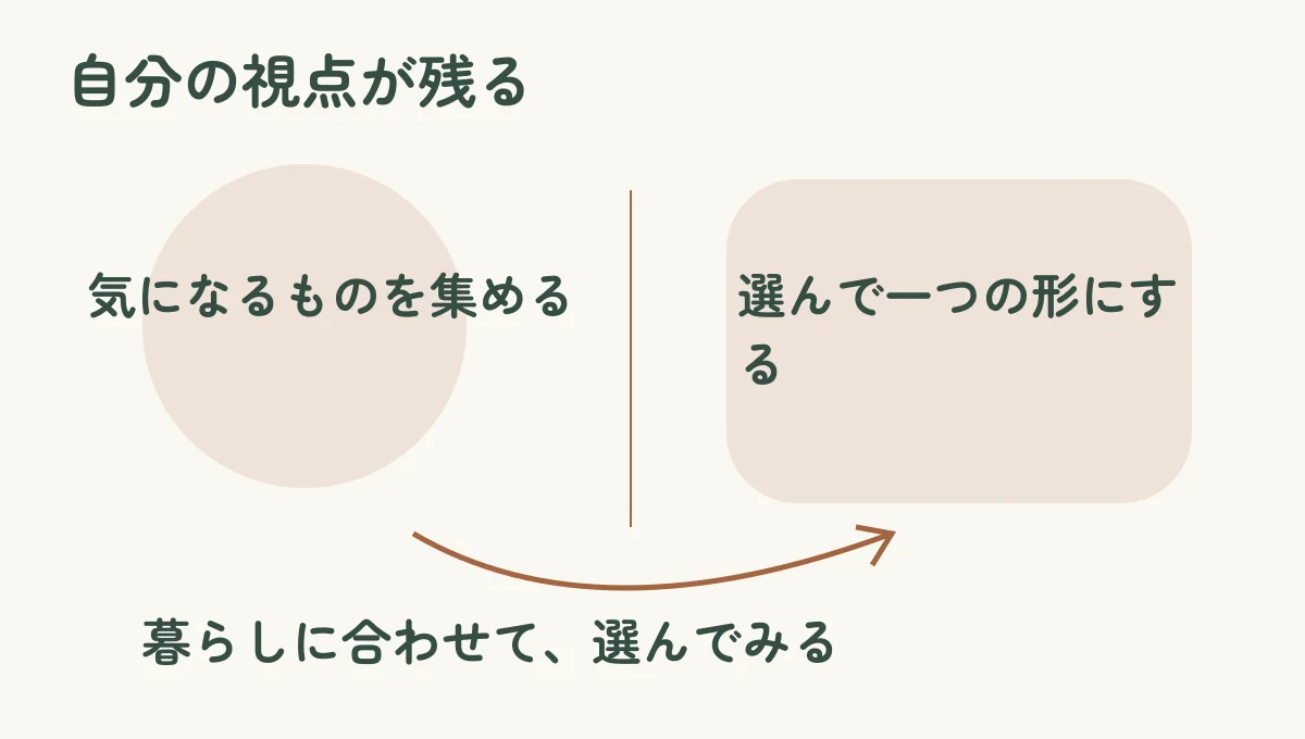 「気になるものを集める」と「選んで一つの形にする」を並べ、自分の視点が残るという本文の提案を示した比較図