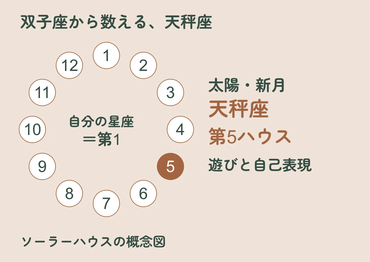 双子座を第1とする12の領域のうち、天秤座が第5ハウスにあたる概念図