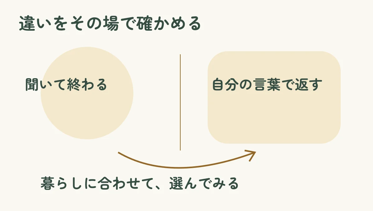 「聞いて終わる」と「自分の言葉で返す」を並べ、違いをその場で確かめるという本文の提案を示した比較図