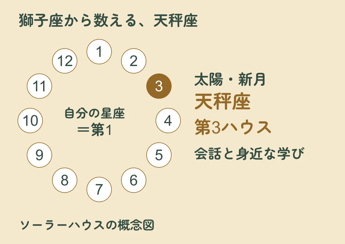 獅子座を第1とする12の領域のうち、天秤座が第3ハウスにあたる概念図