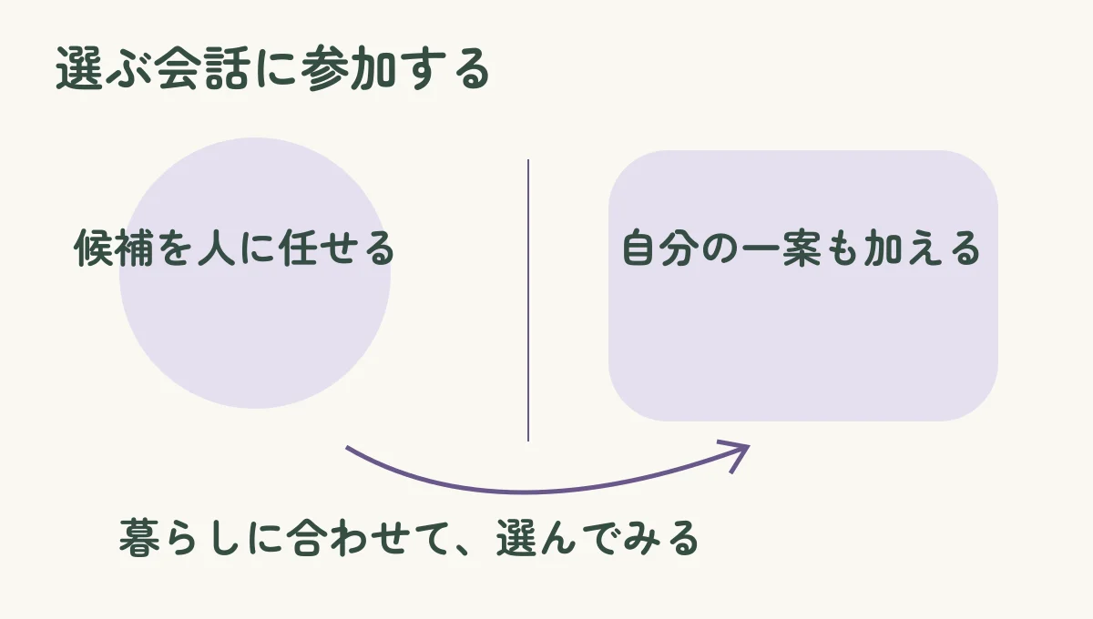 「候補を人に任せる」と「自分の一案も加える」を並べ、選ぶ会話に参加するという本文の提案を示した比較図