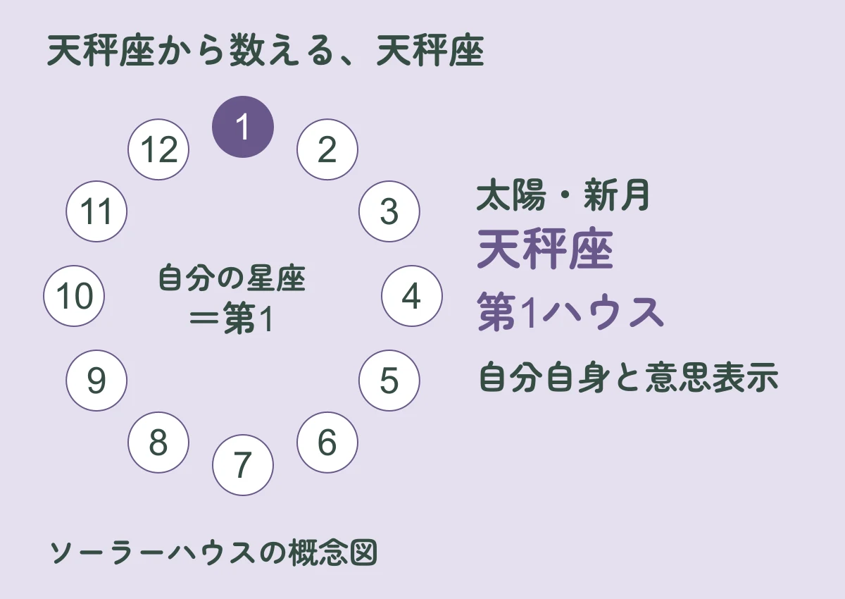 天秤座を第1とする12の領域のうち、天秤座が第1ハウスにあたる概念図