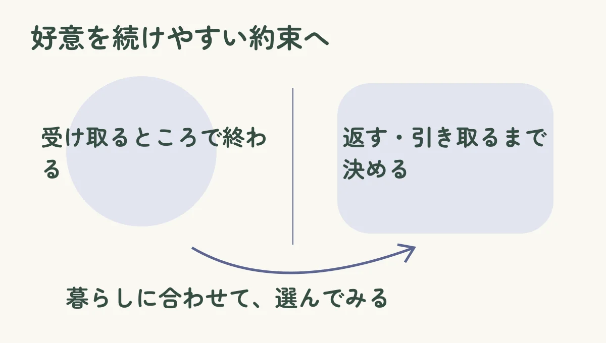 「受け取るところで終わる」と「返す・引き取るまで決める」を並べ、好意を続けやすい約束へという本文の提案を示した比較図